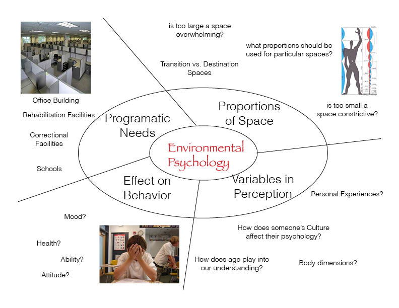 Revised Environmental Psychology Mind Map Dan Smith S